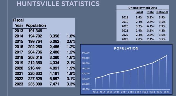huntsville population chart